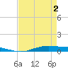 Orange (Old Navy Base) tide chart for Sunday, May 2, 2021