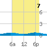 Orange (Old Navy Base) tide chart for Friday, May 7, 2021