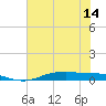 Orange (Old Navy Base) tide chart for Monday, June 14, 2021