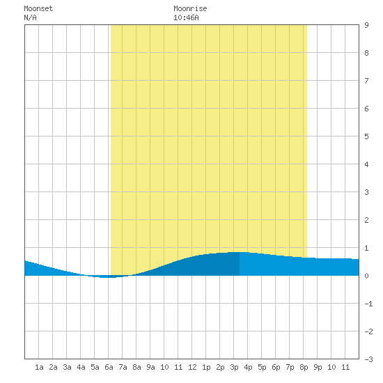 Orange (Old Navy Base) tide chart for Tuesday, June 15, 2021