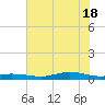 Orange (Old Navy Base) tide chart for Friday, June 18, 2021
