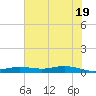 Orange (Old Navy Base) tide chart for Saturday, June 19, 2021