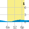 Orange (Old Navy Base) tide chart for Tuesday, June 1, 2021