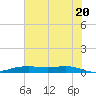 Orange (Old Navy Base) tide chart for Sunday, June 20, 2021