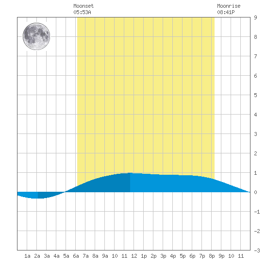 Orange (Old Navy Base) tide chart for Thursday, June 24, 2021
