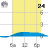 Orange (Old Navy Base) tide chart for Thursday, June 24, 2021