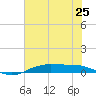 Orange (Old Navy Base) tide chart for Friday, June 25, 2021