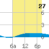 Orange (Old Navy Base) tide chart for Sunday, June 27, 2021