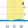 Orange (Old Navy Base) tide chart for Thursday, June 3, 2021