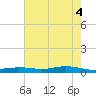 Orange (Old Navy Base) tide chart for Friday, June 4, 2021