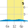 Orange (Old Navy Base) tide chart for Saturday, June 5, 2021