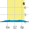 Orange (Old Navy Base) tide chart for Sunday, June 6, 2021