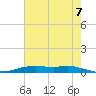 Orange (Old Navy Base) tide chart for Monday, June 7, 2021