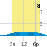 Orange (Old Navy Base) tide chart for Tuesday, June 8, 2021