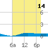 Orange (Old Navy Base) tide chart for Wednesday, July 14, 2021