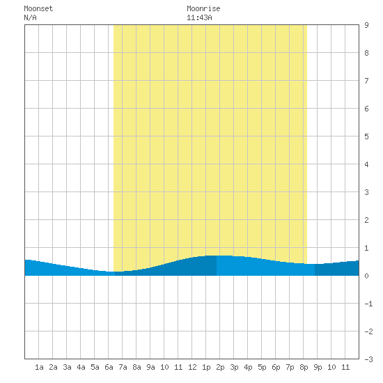 Orange (Old Navy Base) tide chart for Thursday, July 15, 2021