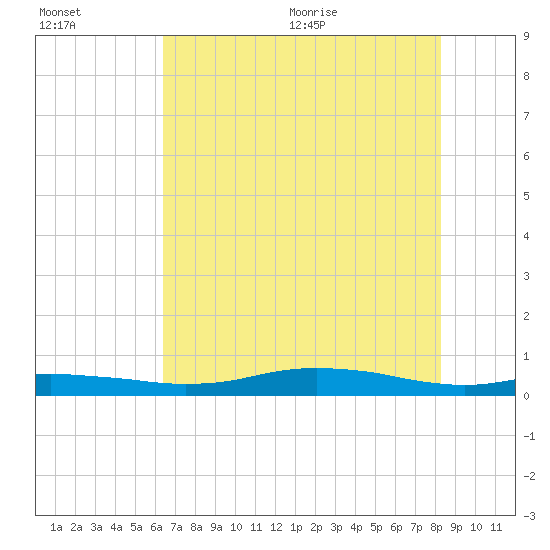 Orange (Old Navy Base) tide chart for Friday, July 16, 2021