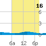 Orange (Old Navy Base) tide chart for Friday, July 16, 2021