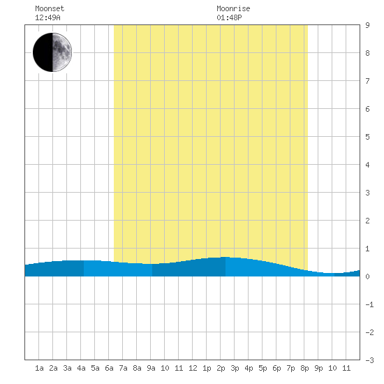 Orange (Old Navy Base) tide chart for Saturday, July 17, 2021