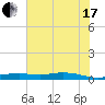 Orange (Old Navy Base) tide chart for Saturday, July 17, 2021