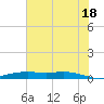 Orange (Old Navy Base) tide chart for Sunday, July 18, 2021