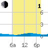 Orange (Old Navy Base) tide chart for Thursday, July 1, 2021