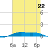 Orange (Old Navy Base) tide chart for Thursday, July 22, 2021
