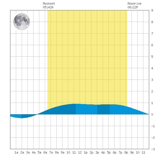 Orange (Old Navy Base) tide chart for Friday, July 23, 2021
