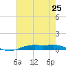 Orange (Old Navy Base) tide chart for Sunday, July 25, 2021
