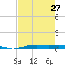 Orange (Old Navy Base) tide chart for Tuesday, July 27, 2021