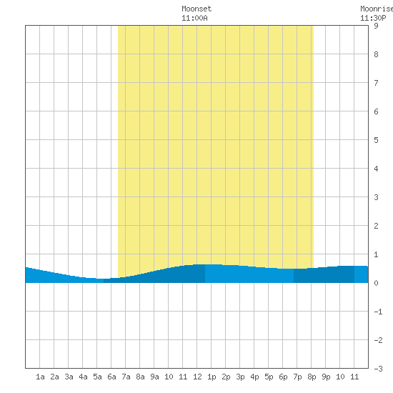 Orange (Old Navy Base) tide chart for Wednesday, July 28, 2021
