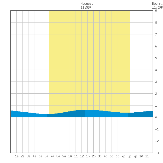 Orange (Old Navy Base) tide chart for Thursday, July 29, 2021