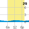 Orange (Old Navy Base) tide chart for Thursday, July 29, 2021
