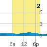 Orange (Old Navy Base) tide chart for Friday, July 2, 2021