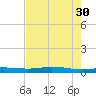 Orange (Old Navy Base) tide chart for Friday, July 30, 2021