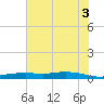 Orange (Old Navy Base) tide chart for Saturday, July 3, 2021