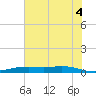 Orange (Old Navy Base) tide chart for Sunday, July 4, 2021