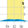 Orange (Old Navy Base) tide chart for Monday, July 5, 2021