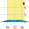 Orange (Old Navy Base) tide chart for Tuesday, July 6, 2021