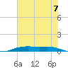 Orange (Old Navy Base) tide chart for Wednesday, July 7, 2021