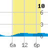 Orange (Old Navy Base) tide chart for Tuesday, August 10, 2021