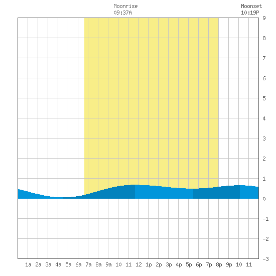 Orange (Old Navy Base) tide chart for Wednesday, August 11, 2021