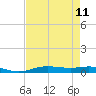 Orange (Old Navy Base) tide chart for Wednesday, August 11, 2021