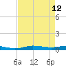 Orange (Old Navy Base) tide chart for Thursday, August 12, 2021