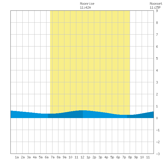 Orange (Old Navy Base) tide chart for Friday, August 13, 2021