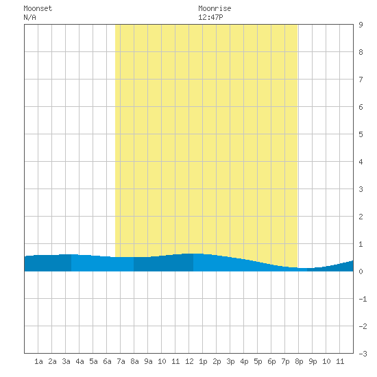 Orange (Old Navy Base) tide chart for Saturday, August 14, 2021
