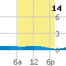 Orange (Old Navy Base) tide chart for Saturday, August 14, 2021