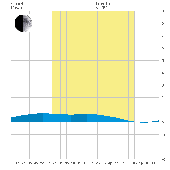 Orange (Old Navy Base) tide chart for Sunday, August 15, 2021