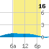 Orange (Old Navy Base) tide chart for Monday, August 16, 2021