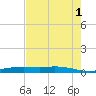 Orange (Old Navy Base) tide chart for Sunday, August 1, 2021